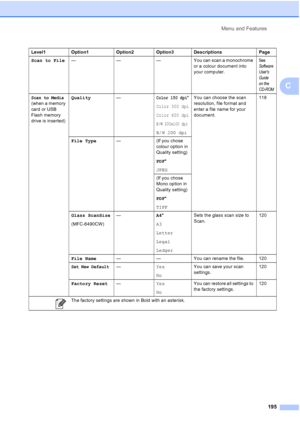 Page 207
Menu and Features195
C
Scan to File— — — You can scan a monochrome 
or a colour document into 
your computer.See 
Software 
Users 
Gui de 
on the 
CD-ROM
Scan to Media 
(when a memory 
card or USB 
Flash memory 
drive is inserted) Quality
—Color 150 dpi*
Color 300 dpi
Color 600 dpi
B/W 200x100 dpi
B/W 200 dpiYou can choose the scan 
resolution, file format and 
enter a file name for your 
document.
118
File Type — (If you chose 
colour option in 
Quality setting)
PDF*
JPEG
(If you chose 
Mono option in...