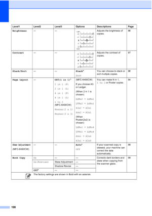 Page 210
198
Brightness—— Adjusts the brightness of 
copies. 96
Contrast ——
 Adjusts the contrast of 
copies. 97
Stack/Sort —— Stack*
Sort You can choose to stack or 
sort multiple copies.
96
Page Layout — Off(1 in 1)*
2in1(P)
2in1(L)
4in1(P)
4in1(L)
1to2  
(MFC-6490CW)
Poster(2 x 2)
Poster(3 x 3) (MFC-6490CW)
If you choose A3 
or Ledger.
(When 2 in 1 is 
chosen)
LGRx2
iLGRx1
LTRx2 iLGRx1
A3x2 iA3x1
A4x2 iA3x1
(When 
Poster(2x2) is 
chosen)
LGRx1 iLGRx4
LTRx1 iLGRx4
A4x1 iA3x4
A3x1 iA3x4 You can make N in 1,...