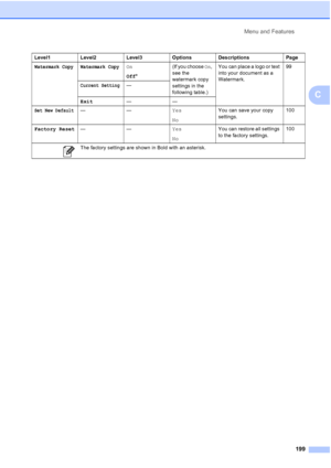 Page 211
Menu and Features199
C
Watermark Copy Watermark CopyOn
Off* (If you choose 
On, 
see the 
watermark copy 
settings in the 
following table.) You can place a logo or text 
into your document as a 
Watermark.
99
Current Setting—
Exit ——
Set New Default—— Yes
NoYou can save your copy 
settings.
100
Factory Reset —— Yes
NoYou can restore all settings 
to the factory settings.
100
Level1 Level2 Level3 Options Descriptions Page
 The factory settings are shown in Bold with an asterisk.
 