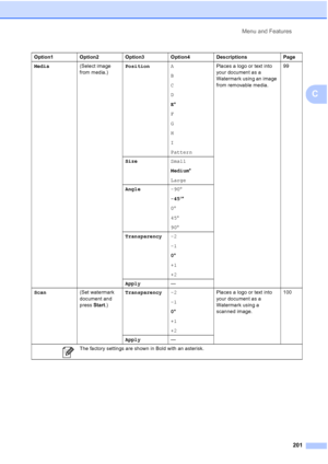 Page 213
Menu and Features201
C
Media (Select image 
from media.) Position
A
B
C
D
E*
F
G
H
I
Pattern Places a logo or text into 
your document as a 
Watermark using an image 
from removable media.
99
Size Small
Medium*
Large
Angle -90°
-45 °*
0 °
45 °
90 °
Transparency -2
-1
0*
+1
+2
Apply —
Scan (Set watermark 
document and 
press Start.) Transparency
-2
-1
0*
+1
+2 Places a logo or text into 
your document as a 
Watermark using a 
scanned image.
100
Apply —
Option1 Option2 Option3 Option4 Descriptions Page...