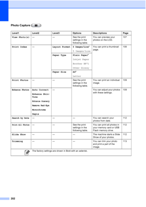 Page 214
202
Photo Capture ( )
Level1 Level2 Level3 Options Descriptions Page
View Photo(s)— — See the print 
settings in the 
following table.You can preview your 
photos on the LCD.
107
Print Index — Layout Format
6 Images/Line*
5 Images/LineYou can print a thumbnail 
page.
108
Paper Type Plain Paper *
Inkjet Paper
Brother BP71
Other Glossy
Paper Size A4 *
Letter
Print Photos — — See the print 
settings in the 
following table.You can print an individual 
image.
109
Enhance PhotosAuto Correct
Enhance Skin-...