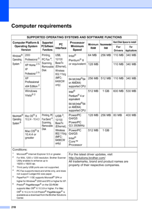 Page 230
218
Computer requirementsD
SUPPORTED OPERATING SYSTEMS AND SOFTWARE FUNCTIONS
Computer Platform & Operating System  VersionSupported 
PC Software  FunctionsPC 
InterfaceProcessor  Minimum  SpeedMi nimum 
RAMRecommended  RAMHard Disk Space to install
For 
DriversFor 
Applications
Windows® 
Operating 
System
1
2000 
Professional
5
Printing, 
PC Fax
4, 
Scanning, 
Removable 
Disk USB, 
10/100
BaseTx 
(Ethernet), 
Wireless 
802.11b/g 
(MFC
-
6490CW 
only)
Intel® 
Pentium
® II 
or equivalent 64 MB 256 MB 110...