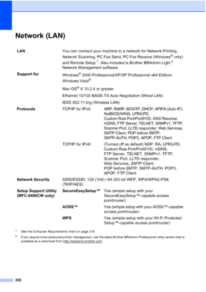 Page 232
220
Network (LAN)D
1See the Computer Requirements chart on page 218.
2If you require more advanced printer management, use the latest Brother BRAdmin Professional utility version that is 
available as a download from http://solutions.brother.com
.
LANYou can connect your machine to a network for Network Printing, 
Network Scanning, PC Fax Send, PC Fax Receive (Windows
® only) 
and Remote Setup
1. Also included is Brother BRAdmin Light2 
Network Management software.
Support for Windows
® 2000...