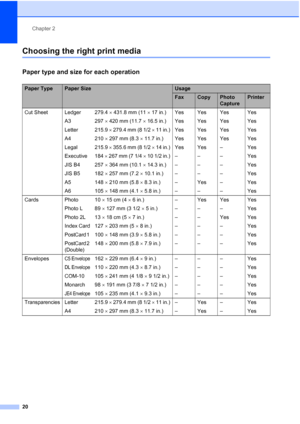 Page 32
Chapter 2
20
Choosing the right print media2
Paper type and size for each operation2
Paper TypePaper SizeUsage
FaxCopyPhoto 
CapturePrinter
Cut Sheet Ledger 279.4  × 431.8 mm (11  × 17 in.) Yes Yes Yes Yes
A3 297  × 420 mm (11.7  × 16.5 in.) Yes Yes Yes Yes
Letter 215.9  × 279.4 mm (8 1/2  × 11 in.) Yes Yes Yes Yes
A4 210  × 297 mm (8.3  × 11.7 in.) Yes Yes Yes Yes
Legal 215.9  × 355.6 mm (8 1/2  × 14 in.) Yes Yes – Yes
Executive 184  × 267 mm (7 1/4  × 10 1/2 in.) – – – Yes
JIS B4 257  × 364 mm (10.1...