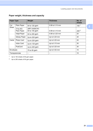 Page 33
Loading paper and documents21
2
Paper weight, thickness and capacity2
1Up to 150 sheets of 80 gsm paper.
2Up to 250 sheets of 80 gsm paper.
Paper TypeWeightThicknessNo. of 
sheets
Cut 
Sheet Plain Paper
64 to 120 
gsm0.08 to 0.15 mm
1501
(Tray #2) 
Plain Paper(MFC-6490CW) 
64 to 105 
gsm0.08 to 0.15 mm
2502
Inkjet Paper
64 to 200 gsm0.08 to 0.25 mm 20
Glossy Paper Up to 220 
gsmUp to 0.25 mm 20
Cards Photo Card Up to 220 
gsmUp to 0.25 mm 20
Index Card Up to 120 
gsmUp to 0.15 mm 30
PostCard Up to 200...