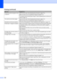 Page 158
146
White horizontal lines appear in text 
or graphics.Clean the print head. (See 
Cleaning the print head on page 172.)
Make sure that you are using Brother Original Innobella™ ink.
Try using the recommended types of paper. (See  Acceptable paper and other print 
media  on page 18.) 
The machine prints blank pages. Clean the print head. (See  Cleaning the print head on page 172.)
Make sure that you are using Brother Original Innobella™ ink.
Characters and lines are stacked. Check the printing...