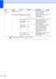 Page 196
184
Fax
(Continued)Remaining Jobs— — Check which jobs are in the memory and lets you 
cancel chosen jobs.47
Miscellaneous Compatibility High *
Normal
Basic(for VoIP)
Adjusts the modem speed 
to help resolve 
transmission problems. 152
Distinctive
(Not available in 
New Zealand) On
Off
* Use with phone company 
distincive ringing service 
allows you to have a voice 
number and fax number on 
the one phone line. 65
70
Faxability
(For New Zealand 
only) On
Off
* If you have FaxAbility from 
Telecom, you...