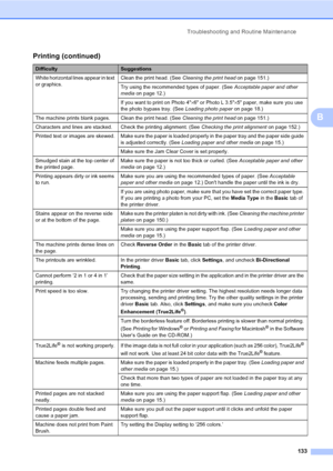 Page 149
Troubleshooting and Routine Maintenance133
B
White horizontal lines appear in text 
or graphics.Clean the print head. (See 
Cleaning the print head on page 151.)
Try using the recommended types of paper. (See  Acceptable paper and other 
media  on page 12.) 
If you want to print on Photo 4 ×6 or Photo L 3.5 ×5 paper, make sure you use 
the photo bypass tray. (See  Loading photo paper on page 18.)
The machine prints blank pages. Clean the print head. (See  Cleaning the print head on page 151.)
Characters...