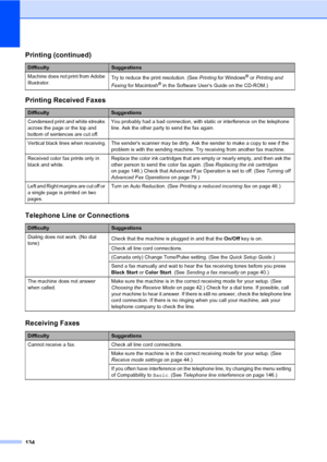 Page 150
134
Machine does not print from Adobe 
Illustrator.Try to reduce the print resolution. (See
 Printing for Windows® or Printing and 
Faxing  for Macintosh® in the Software User’s Guide on the CD-ROM.)
Printing Received Faxes
DifficultySuggestions
Condensed print and white streaks 
across the page or the top and 
bottom of sentences are cut off. You probably had a bad connection, with static or interference on the telephone 
line. Ask the other party to send the fax again.
Vertical black lines when...