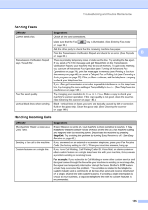 Page 151
Troubleshooting and Routine Maintenance135
B
Sending Faxes
DifficultySuggestions
Cannot send a fax. Check all line cord connections.
Make sure that the Fax   key is illuminated. (See  Entering Fax mode 
on page 34.)
Ask the other party to check that the receiving machine has paper.
Print the Transmission Verification Report and check for an error. (See  Reports 
on page 84.)
Transmission Verification Report 
says ‘Result:NG’. There is probably temporary noise or static on the line. Try sending the fax...