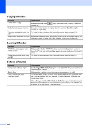 Page 152
136
Copying Difficulties
DifficultySuggestions
Cannot make a copy. Make sure that the Copy   key is illuminated. (See  Entering Copy mode 
on page 88.)
Vertical streaks appear in copies. If you see vertical streaks on copies, clean the scanner. (See  Cleaning the 
scanner  on page 149.)
Poor copy results when using the 
ADF. Try using the scanner glass. (See 
Using the scanner glass on page 11.)
Vertical black line appear in copies. Black vertical lines on copies are typically caused by dirt or...