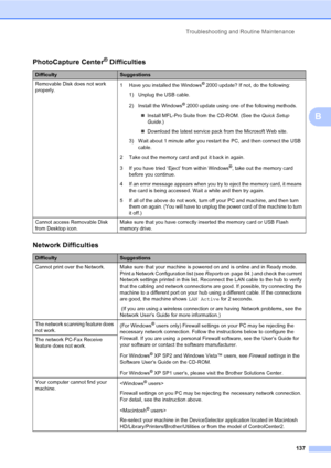 Page 153
Troubleshooting and Routine Maintenance137
B
PhotoCapture Center® Difficulties
DifficultySuggestions
Removable Disk does not work 
properly. 1 Have you installed the Windows
® 2000 update? If not, do the following:
1) Unplug the USB cable.
2) Install the Windows
® 2000 update using one of the following methods.
„ Install MFL-Pro Suite from the CD-ROM. (See the  Quick Setup 
Guide .)
„ Download the latest service pack from the Microsoft Web site.
3) Wait about 1 minute after you restart the PC, and then...