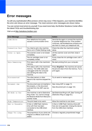 Page 154
138
Error messagesB
As with any sophisticated office product, errors may occur. If this happens, your machine identifies 
the error and shows an error message. The most common error messages are shown below.
You can correct most errors by yourself. If you need more help, the Brother Solutions Center offers 
the latest FAQs and troubleshooting tips.
Visit us at http://solutions.brother.com
.
Error MessageCauseAction
Comm.Error Poor telephone line quality 
caused a communication error. Send the fax again...