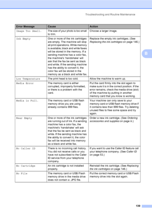 Page 155
Troubleshooting and Routine Maintenance139
B
Image Too Small.The size of your photo is too small 
to trim. Choose a larger image.
Ink Empty One or more of the ink cartridges 
are empty. The machine will stop 
all print operations. While memory 
is available, black and white faxes 
will be stored in the memory. If a 
sending machine has a color fax, 
the machines ‘handshake’ will 
ask that the fax be sent as black 
and white. If the sending machine 
has the ability to convert it, the 
color fax will be...
