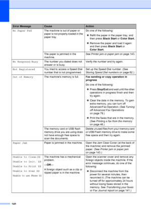 Page 156
140
No Paper FedThe machine is out of paper or 
paper is not properly loaded in the 
paper tray. Do one of the following:
„ Refill the paper in the paper tray, and 
then press  Black Start  or Color Start .
„ Remove the paper and load it again 
and then press  Black Start or 
Color Start .
The paper is jammed in the 
machine. See 
Printer jam or paper jam  on page 143.
No Response/Busy The number you dialed does not 
answer or is busy. Verify the number and try again.
Not Registered  You tried to access...