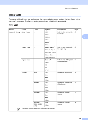 Page 175
Menu and Features159
C
Menu tableC
The menu table will help you understand the menu selections and options that are found in the 
machines programs. The factory settings are shown in Bold with an asterisk.
Menu ()
Level1 Level2 Level3 Options Descriptions Page
General Setup Mode Timer —Off
0Sec
30Secs
1Min
2Mins*
5Mins Sets the time to return to 
Fax mode.
23
Paper Type —Plain Paper*
Inkjet Paper
Brother Photo
Other Photo
Transparency Sets the type of paper in 
the paper tray.
23
Paper Size —Letter*...
