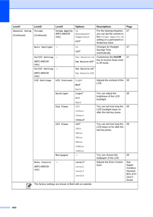 Page 176
160
General Setup
(Continued)Volume
(Continued)Volume Amplify 
(MFC-685CW 
only) On
  
( Permanent /
Temporary )
Off *For the hearing-impaired, 
you can set the volume to 
the 
Volume Amplify: On 
setting on a permanent or 
temporary basis.
27
Auto Daylight —On
Off* Changes for Daylight 
Savings Time 
automatically. 27
On/Off Setting
(MFC-680CW 
only)—
Fax Receive:On
Fax Receive:Off*
Customizes the 
On/Off 
key to receive faxes even 
in off mode. 21
On/Off Setting
(MFC-885CW 
only)—
Fax Receive:On*
Fax...