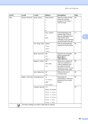 Page 177
Menu and Features161
C
Fax Setup Receive Ring Delay Ring Delay 0
1
2
3
4* Sets the number of rings 
before the machine 
answers in Fax Only or 
Fax/Tel mode.
44
Toll Saver
On
Off *
Cost saving feature: the 
machine rings 2 times if 
there are messages and 4 
times if there are no 
messages, so you can hang 
up and not pay for the call.71
F/T Ring Time20Sec *
30Sec
40Sec
70Sec Sets the pseudo/double-
ring time in Fax/Tel mode.
44
Easy Receive On *
Off
Semi Receives fax messages 
without pressing the...