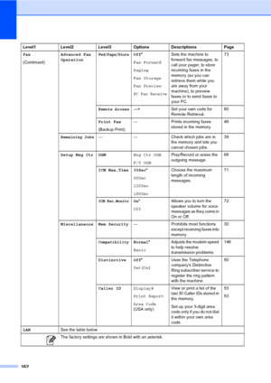 Page 178
162
Fax
(Continued)Advanced Fax
OperationFwd/Page/StoreOff
*
Fax Forward
Paging
Fax Storage
Fax Preview
PC Fax Receive
Sets the machine to 
forward fax messages, to 
call your pager, to store 
incoming faxes in the 
memory (so you can 
retrieve them while you 
are away from your 
machine), to preview 
faxes or to send faxes to 
your PC. 73
Remote Access---
l Set your own code for 
Remote Retrieval. 80
Print Fax
(Backup Print) — Prints incoming faxes 
stored in the memory. 46
Remaining Jobs— — Check...
