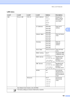 Page 179
Menu and Features163
C
LAN menu
Level1 Level2 Level3 Level4 Options Descriptions
LAN Wired LAN TCP/IP BOOT Method Auto *
Static
RARP
BOOTP
DHCP Chooses the 
BOOT method 
that best suits 
your needs.
IP Address [000-255].
[000-255].
[000-255].
[000-255] Enter the IP 
address.
Subnet Mask [000-255].
[000-255].
[000-255].
[000-255] Enter the Subnet 
mask.
Gateway [000-255].
[000-255].
[000-255].
[000-255] Enter the 
Gateway 
address.
Node Name
BRNXXXXXXXXXXXXEnter the Node 
name.
WINS Config Auto *
Static...