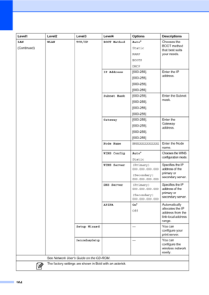 Page 180
164
LAN
(Continued)WLAN TCP/IP BOOT Method Auto
*
Static
RARP
BOOTP
DHCP Chooses the 
BOOT method 
that best suits 
your needs.
IP Address [000-255].
[000-255].
[000-255].
[000-255] Enter the IP 
address.
Subnet Mask [000-255].
[000-255].
[000-255].
[000-255] Enter the Subnet 
mask.
Gateway [000-255].
[000-255].
[000-255].
[000-255] Enter the 
Gateway 
address.
Node Name
BRNXXXXXXXXXXXXEnter the Node 
name.
WINS Config Auto *
Static
Chooses the WINS 
configuration mode.
WINS Server (Primary)...