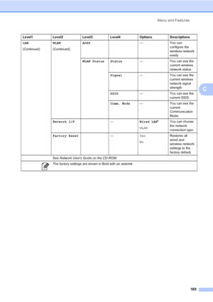 Page 181
Menu and Features165
C
LAN
(Continued) WLAN
(Continued)AOSS
—You can 
configure the 
wireless network 
easily.
WLAN Status Status — You can see the 
current wireless 
network status.
Signal — You can see the 
current wireless 
network signal 
strength.
SSID — You can see the 
current SSID.
Comm. Mode — You can see the 
current 
Communication 
Mode.
Network I/F —Wired LAN*
WLAN You can choose 
the network 
connection type.
Factory Reset —Yes
No Restores all 
wired and 
wireless network 
settings to the...