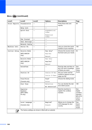 Page 182
166
Menu ( ) (continued)
Level1 Level2 Level3 Options Descriptions Page
Print Reports Transmission— — Prints these lists and 
reports.84
Help List ——
Quick Dial —Alphabetical
Order
Numerical
Order
Fax Journal ——
User Settings ——
Network Config——
Machine Info. Serial No. — — Lets you check the serial 
number of your machine.155
Initial Setup Receive Mode (MFC-685CW 
only)—
Fax Only*
Fax/Tel
Manual Choose the receive mode 
that best suits your needs.
42
Receive Mode
(MFC-885CW  
only) —
Fax Only
Fax/Tel*...