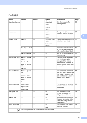 Page 183
Menu and Features167
C
Fax ( )
Level1 Level2 Level3 Options Descriptions Page
Fax Resolution—— Standard*
Fine
S.Fine
Photo Sets the resolution for 
outgoing faxes.
38
Contrast —— Auto*
Light
Dark Changes the lightness or 
darkness of faxes you send.
37
Speed Dial Search —
Alphabetical
Order
Numerical
OrderYou can dial by pressing only 
a few keys (and Start).
60
Set Speed Dial— — Stores Speed Dial numbers, 
so you can dial by pressing 
only a few keys (and Start).62
Setup Groups — — Sets up a Group...