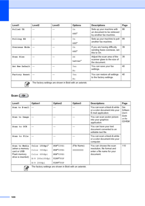 Page 184
168
Scan ( )
Polled TX—— On
Off* Sets up your machine with 
an document to be retrieved 
by another fax machine. 86
Polling RX —— On
Off* Sets up your machine to poll 
another fax machine.
85
Overseas Mode —— On
Off* If you are having difficulty 
sending faxes overseas, set 
this to On. 39
Scan Size —— A4
Letter* Adjust the scan area of the 
scanner glass to the size of 
the document. 35
Set New Default——
Yes
NoYou can save your fax 
settings.
40
Factory Reset —— Yes
NoYou can restore all settings 
to...