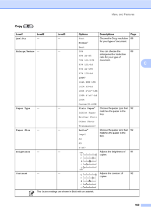 Page 185
Menu and Features169
C
Copy ( )
Level1 Level2 Level3 Options Descriptions Page
Quality —— Fast
Normal*
Best Choose the Copy resolution 
for your type of document.
89
Enlarge/Reduce——
50%
69% A4iA5
78% LGL iLTR
83% LGL iA4
93% A4 iLTR
97% LTR iA4
100% *
104% EXE iLTR
142% A5 iA4
186% 4x6iLTR
198% 4x6 iA4
200%
Custom(25-400%)
You can choose the 
enlargement or reduction 
ratio for your type of 
document. 89
Paper Type —— Plain Paper*
Inkjet Paper
Brother Photo
Other Photo
Transparency Choose the paper...