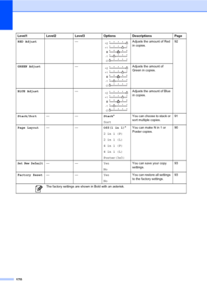 Page 186
170
RED Adjust— Adjusts the amount of Red 
in copies.92
GREEN Adjust —
 Adjusts the amount of 
Green in copies.
BLUE Adjust —
 Adjusts the amount of Blue 
in copies.
Stack/Sort —— Stack*
Sort You can choose to stack or 
sort multiple copies.
91
Page Layout —— Off(1 in 1)*
2 in 1 (P)
2 in 1 (L)
4 in 1 (P)
4 in 1 (L)
Poster(3x3) You can make N in 1 or 
Poster copies.
90
Set New Default——
Yes
NoYou can save your copy 
settings.
93
Factory Reset —— Yes
NoYou can restore all settings 
to the factory...