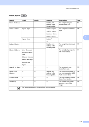 Page 187
Menu and Features171
C
PhotoCapture ( )
Level1 Level2 Level3 Options Descriptions Page
View Photo(s) — — See the print 
settings in the 
following table.You can preview your 
photos on the LCD.
99
Print Index Paper Type —Plain Paper*
Inkjet Paper
Brother Photo
Other Photo You can print a thumbnail 
page.
100
Paper Size —Letter*
A4
Print Photos — — See the print 
settings in the 
following table.You can print an individual 
image.
100
Photo Effects Auto Correct Enhance Skin-
Tone
Enhance Scenery
Remove...