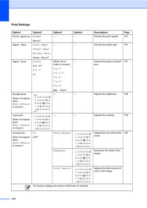 Page 188
172
Print Settings
Option1 Option2 Option3 Option4 Descriptions Page
Print QualityNormal
Photo* — — Choose the print quality. 107
Paper Type Plain Paper
Inkjet Paper
Brother Photo
Other Photo*— — Choose the paper type. 107
Paper Size Letter
4x 6*
5x 7
A4 (When A4 or 
Letter is chosen)
4x 3
5x 3.5
6x 4
7x 5
8x 6
Max. Size
*— Choose the paper and print 
size. 107
Brightness
(Does not appear 
when 
Photo Effects  
is chosen.)
 — — Adjusts the brightness. 108
Contrast
(Does not appear 
when 
Photo Effects...