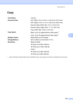 Page 199
Specifications183
D
CopyD
1Based on Brother standard pattern (Fast mode/Stack Copy). Copy speeds vary with the complexity of the document.
Color/Black Yes/Yes
Document Size  ADF Width: 5.8 in. to 8.5 in. (148 mm to 215.9 mm)
ADF Height: 5.8 in. to 14 in. (148 mm to 355.6 mm)
Scanner Glass Width: Max. 8.5 in. (215.9 mm)
Scanner Glass Height: Max. 11.7 in. (297 mm)
Copy Width: Max. 8.26 in. (210 mm)
Copy Speed Black: Up to 22 pages/minute (Letter paper)
1
Color: Up to 20 pages/minute (Letter paper)1...