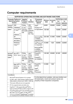 Page 205
Specifications189
D
Computer requirementsD
SUPPORTED OPERATING SYSTEMS AND SOFTWARE FUNCTIONS
Computer Platform & Operating System  VersionSupported 
PC Software  FunctionsPC 
InterfaceProcessor  Minimum  SpeedMinimum 
RAMRecommended  RAMHard Disk Space to install
For 
DriversFor 
Applications
Windows® 
Operating 
System
1
2000 
Professional
5
Printing, 
PC Fax
4, 
Scanning, 
Removable 
Disk USB, 
10/100
BaseTx 
(Ethernet), 
Wireless 
802.11b/g
Intel® 
Pentium II
® 
or equivalent 64MB 256MB 150MB 330MB...