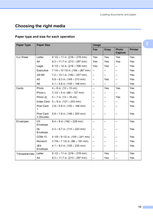 Page 29
Loading documents and paper13
2
Choosing the right media2
Paper type and size for each operation2
Paper TypePaper SizeUsage
FaxCopyPhoto 
CapturePrinter
Cut Sheet Letter  8 1/2  × 11 in. (216  × 279 mm) Yes Yes Yes Yes
A4 8.3  × 11.7 in. (210  × 297 mm) Yes Yes Yes Yes
Legal 8 1/2  × 14 in. (216  × 356 mm) Yes Yes – Yes
Executive 7 1/4  × 10 1/2 in. (184  × 267 mm) – – – Yes
JIS B5 7.2  × 10.1 in. (182  × 257 mm) – – – Yes
A5 5.8  × 8.3 in. (148  × 210 mm) – Yes – Yes
A6 4.1  × 5.8 in. (105  × 148 mm) –...