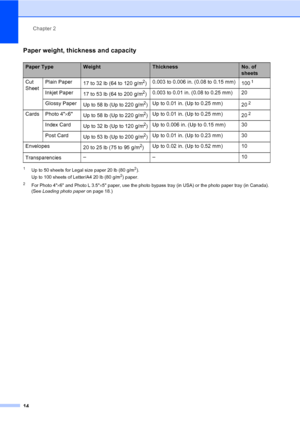 Page 30
Chapter 2
14
Paper weight, thickness and capacity2
1Up to 50 sheets for Legal size paper 20 lb (80 g/m2).
Up to 100 sheets of Letter/A4 20 lb (80 g/m2) paper.
2For Photo 4 ×6 and Photo L 3.5 ×5 paper, use the photo bypass tray (in USA) or the photo paper tray (in Canada). 
(See  Loading photo paper  on page 18.)
Paper TypeWeightThicknessNo. of 
sheets
Cut 
Sheet Plain Paper
17 to 32 lb (64 to 120 g/m
2)0.003 to 0.006 in. (0.08 to 0.15 mm)
1001
Inkjet Paper17 to 53 lb (64 to 200 g/m2)0.003 to 0.01 in....