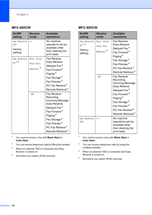 Page 38
Chapter 3
22
1You cannot receive a fax with  Black Start or 
Color Start .
2You can receive telephone calls by lifting the handset 
3When an external TAD is connected and Easy 
Receive is turned on. 
4Set before you switch off the machine.
1You cannot receive a fax with  Black Start or 
Color Start .
2You can receive telephone calls by using the 
cordless handset. 
3When an external TAD is connected and Easy 
Receive is turned on.
4Set before you switch off the machine.
MFC-685CW
On/Off 
settingReceive...