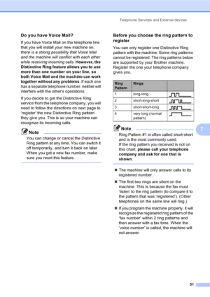 Page 67
Telephone Services and External devices51
7
Do you have Voice Mail?7
If you have Voice Mail on the telephone line 
that you will install your new machine on, 
there is a strong possibility that Voice Mail 
and the machine will conflict with each other 
while receiving incoming calls. However, the 
Distinctive Ring feature allows you to use 
more than one number on your line, so 
both Voice Mail and the machine can work 
together without any problems . If each one 
has a separate telephone  number,...