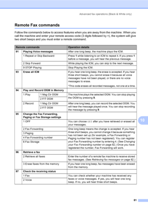 Page 97
Advanced fax operations (Black & White only)81
10
Remote Fax commands10
Follow the commands below to access features when you are away from the machine. When you 
call the machine and enter your remote access code (3 digits followed by  l), the system will give 
two short beeps and you must enter a remote command.
Remote commandsOperation details
91 Playing Voice messages After one long beep, the machine plays the ICM.
1 Repeat or Skip Backward Press  1 while listening to an ICM to repeat it. If you...