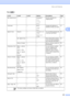 Page 183
Menu and Features167
C
Fax ( )
Level1 Level2 Level3 Options Descriptions Page
Fax Resolution—— Standard*
Fine
S.Fine
Photo Sets the resolution for 
outgoing faxes.
38
Contrast —— Auto*
Light
Dark Changes the lightness or 
darkness of faxes you send.
37
Speed Dial Search —
Alphabetical
Order
Numerical
OrderYou can dial by pressing only 
a few keys (and Start).
60
Set Speed Dial— — Stores Speed Dial numbers, 
so you can dial by pressing 
only a few keys (and Start).62
Setup Groups — — Sets up a Group...