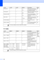 Page 184
168
Scan ( )
Polled TX—— On
Off* Sets up your machine with 
an document to be retrieved 
by another fax machine. 86
Polling RX —— On
Off* Sets up your machine to poll 
another fax machine.
85
Overseas Mode —— On
Off* If you are having difficulty 
sending faxes overseas, set 
this to On. 39
Scan Size —— A4
Letter* Adjust the scan area of the 
scanner glass to the size of 
the document. 35
Set New Default——
Yes
NoYou can save your fax 
settings.
40
Factory Reset —— Yes
NoYou can restore all settings 
to...