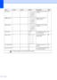 Page 186
170
RED Adjust— Adjusts the amount of Red 
in copies.92
GREEN Adjust —
 Adjusts the amount of 
Green in copies.
BLUE Adjust —
 Adjusts the amount of Blue 
in copies.
Stack/Sort —— Stack*
Sort You can choose to stack or 
sort multiple copies.
91
Page Layout —— Off(1 in 1)*
2 in 1 (P)
2 in 1 (L)
4 in 1 (P)
4 in 1 (L)
Poster(3x3) You can make N in 1 or 
Poster copies.
90
Set New Default——
Yes
NoYou can save your copy 
settings.
93
Factory Reset —— Yes
NoYou can restore all settings 
to the factory...