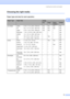 Page 29
Loading documents and paper13
2
Choosing the right media2
Paper type and size for each operation2
Paper TypePaper SizeUsage
FaxCopyPhoto 
CapturePrinter
Cut Sheet Letter  8 1/2  × 11 in. (216  × 279 mm) Yes Yes Yes Yes
A4 8.3  × 11.7 in. (210  × 297 mm) Yes Yes Yes Yes
Legal 8 1/2  × 14 in. (216  × 356 mm) Yes Yes – Yes
Executive 7 1/4  × 10 1/2 in. (184  × 267 mm) – – – Yes
JIS B5 7.2  × 10.1 in. (182  × 257 mm) – – – Yes
A5 5.8  × 8.3 in. (148  × 210 mm) – Yes – Yes
A6 4.1  × 5.8 in. (105  × 148 mm) –...