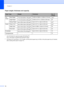 Page 30
Chapter 2
14
Paper weight, thickness and capacity2
1Up to 50 sheets for Legal size paper 20 lb (80 g/m2).
Up to 100 sheets of Letter/A4 20 lb (80 g/m2) paper.
2For Photo 4 ×6 and Photo L 3.5 ×5 paper, use the photo bypass tray (in USA) or the photo paper tray (in Canada). 
(See  Loading photo paper  on page 18.)
Paper TypeWeightThicknessNo. of 
sheets
Cut 
Sheet Plain Paper
17 to 32 lb (64 to 120 g/m
2)0.003 to 0.006 in. (0.08 to 0.15 mm)
1001
Inkjet Paper17 to 53 lb (64 to 200 g/m2)0.003 to 0.01 in....