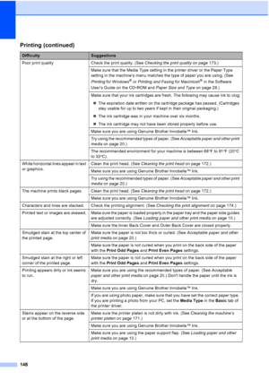 Page 164
148
Poor print quality Check the print quality. (See Checking the print quality on page 173.) 
Make sure that the Media Type setting in the printer driver or the Paper Type 
setting in the machine’s menu matches the type of paper you are using. (See  
Printing  for Windows
® or Printing and Faxing  for Macintosh® in the Software 
User’s Guide on the CD
-ROM and  Paper Size and Type  on page 28.) 
Make sure that your ink cartridges are fresh. The following may cause ink to clog:
„ The expiration date...