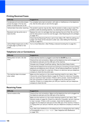 Page 166
150
Printing Received Faxes
DifficultySuggestions
Condensed print and white streaks 
across the page or the top and 
bottom of sentences are cut off. You probably had a bad connection, with static or interference on the telephone 
line. Ask the other party to send the fax again.
Vertical black lines when receiving. The senders scanner may be dirty. Ask the sender to make a copy to see if the  problem is with the sending machine. Try receiving from another fax machine.
Received color fax prints only in...