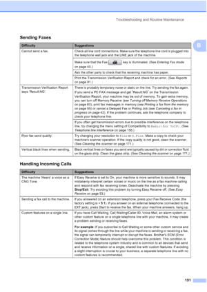 Page 167
Troubleshooting and Routine Maintenance151
B
Sending Faxes
DifficultySuggestions
Cannot  send  a  fax. Check all line cord connections. Make sure the telephone line cord is plugged into  the telephone wall jack and the LINE jack of the machine.
Make sure that the Fax   key is illuminated. (See  Entering Fax mode 
on page 40.)
Ask the other party to check that the receiving machine has paper.
Print the Transmission Verification Report and check for an error. (See  Reports 
on page 91.)
Transmission...