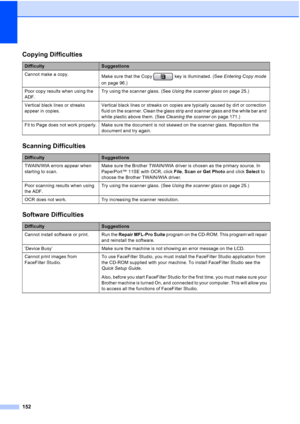 Page 168
152
Copying Difficulties
DifficultySuggestions
Cannot make a copy. Make sure that the Copy   key is illuminated. (See  Entering Copy mode 
on page 96.)
Poor copy results when using the 
ADF. Try using the scanner glass. (See 
Using the scanner glass on page 25.)
Vertical black lines or streaks 
appear in copies. Vertical black lines or streaks on copies are typically caused by dirt or correction 
fluid on the scanner. Clean the glass strip and scanner glass and the white bar and 
white plastic above...