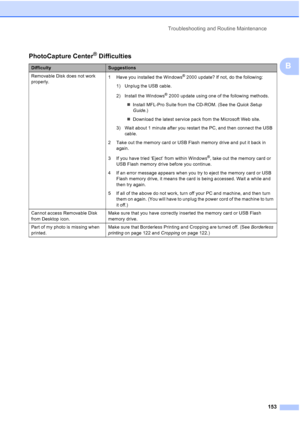 Page 169
Troubleshooting and Routine Maintenance153
B
PhotoCapture Center® Difficulties
DifficultySuggestions
Removable Disk does not work 
properly. 1 Have you installed the Windows
® 2000 update? If not, do the following:
1) Unplug the USB cable.
2) Install the Windows
® 2000 update using one of the following methods.
„ Install MFL-Pro Suite from the CD-ROM. (See the  Quick Setup 
Guide .)
„ Download the latest service pack from the Microsoft Web site.
3) Wait about 1 minute after you restart the PC, and then...